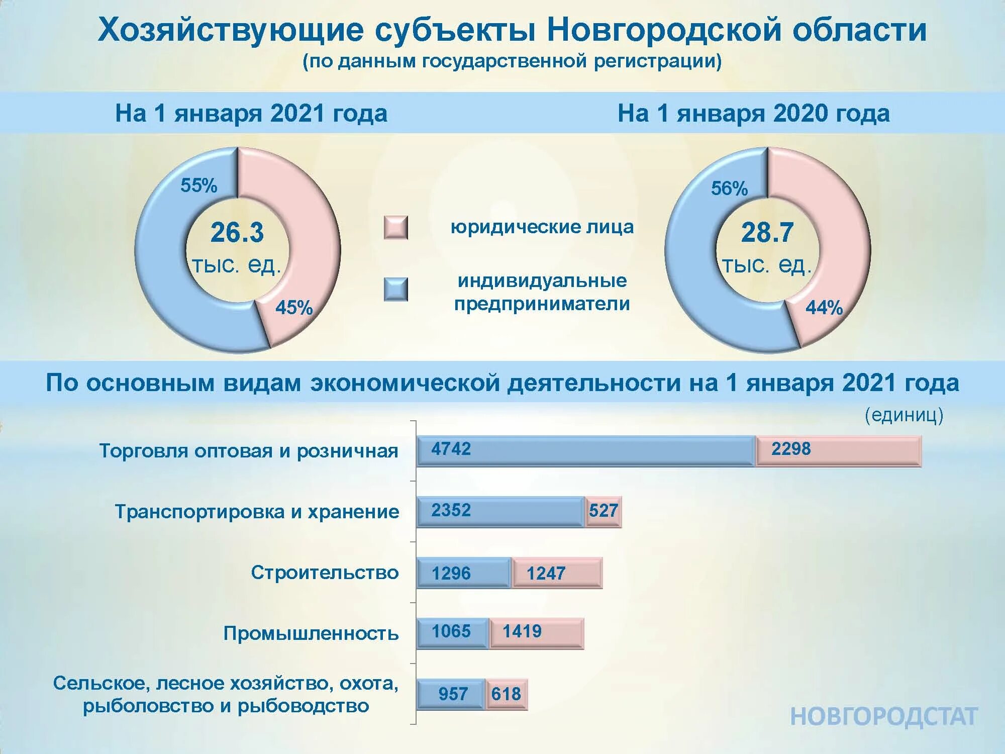 Сайт новгородстат великий новгород. Новгородстат. Территориальные органы по Новгородской области.