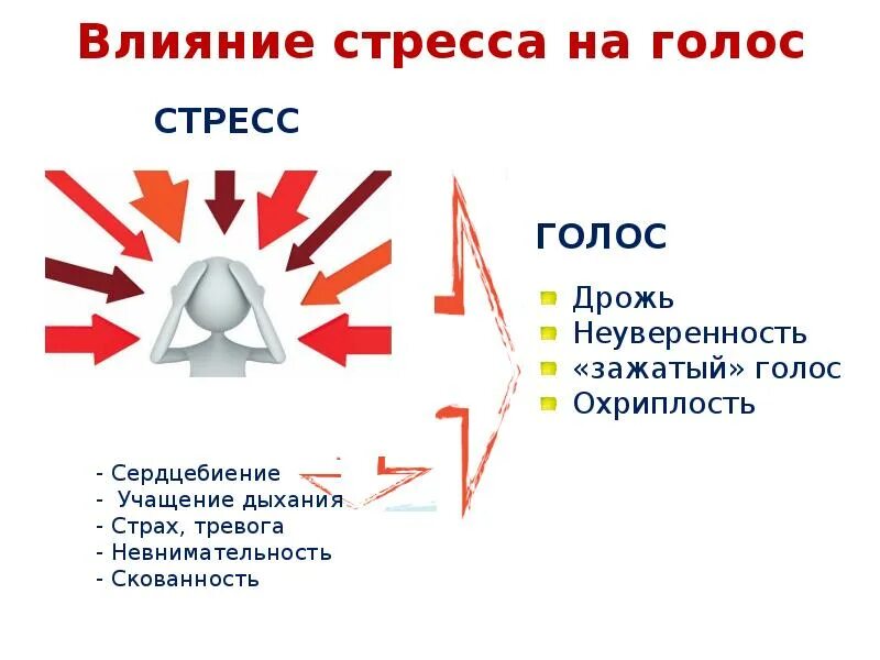 Стресс и голос. Голос влияние. Потеря голоса. Дрожащий голос. Потеря голоса причины