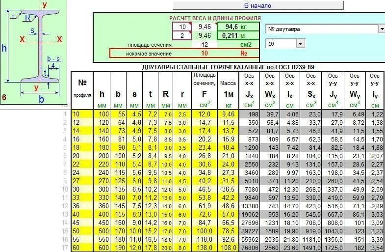 Швеллер 10 размеры нагрузка. Балка двутавровая 20 б1 таблица. Калькулятор швеллера. Двутавровая балка 25ш1 размеры таблица. Двутавр 30ш1 сортамент.