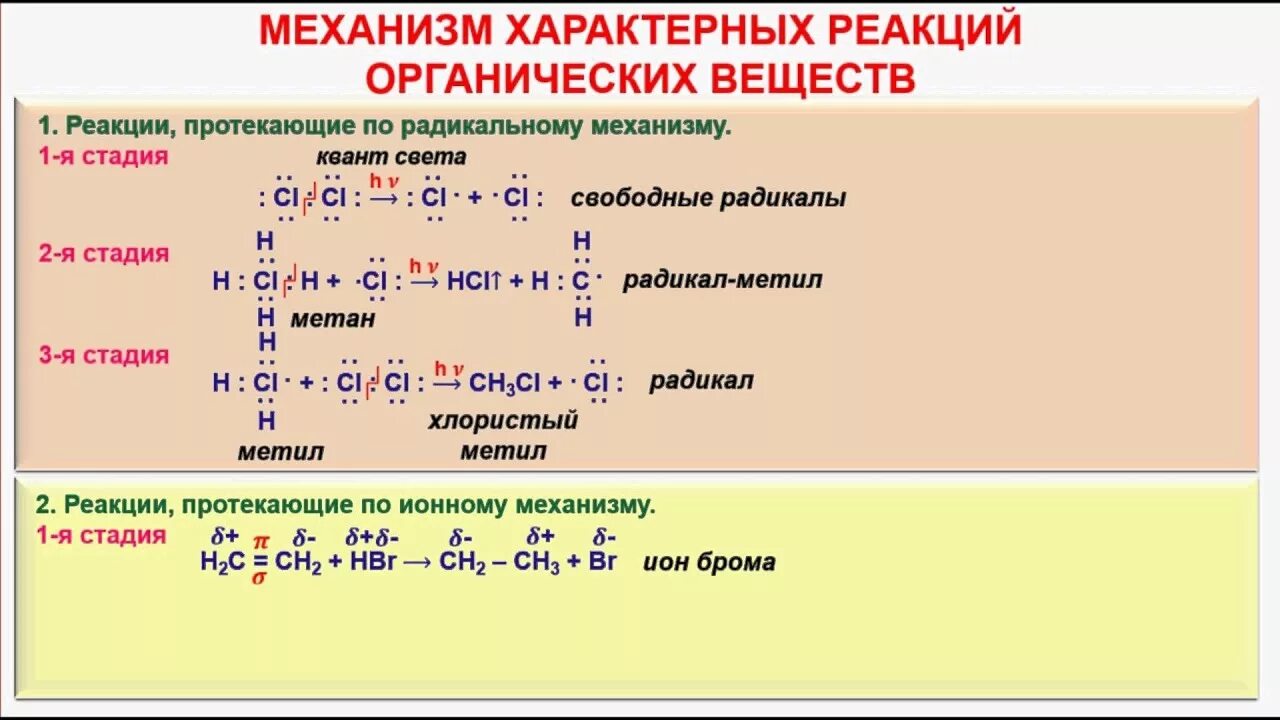 I характерные реакции. Механизмы реакций в органической химии ЕГЭ. Механизмы химических реакций в органической химии таблица. Механизмы замещения в органической химии. Механизмы в органической химии для ЕГЭ.