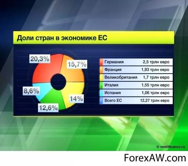 Структура экономики Евросоюза. Структура ВВП ЕС. Крупнейшая экономика европы