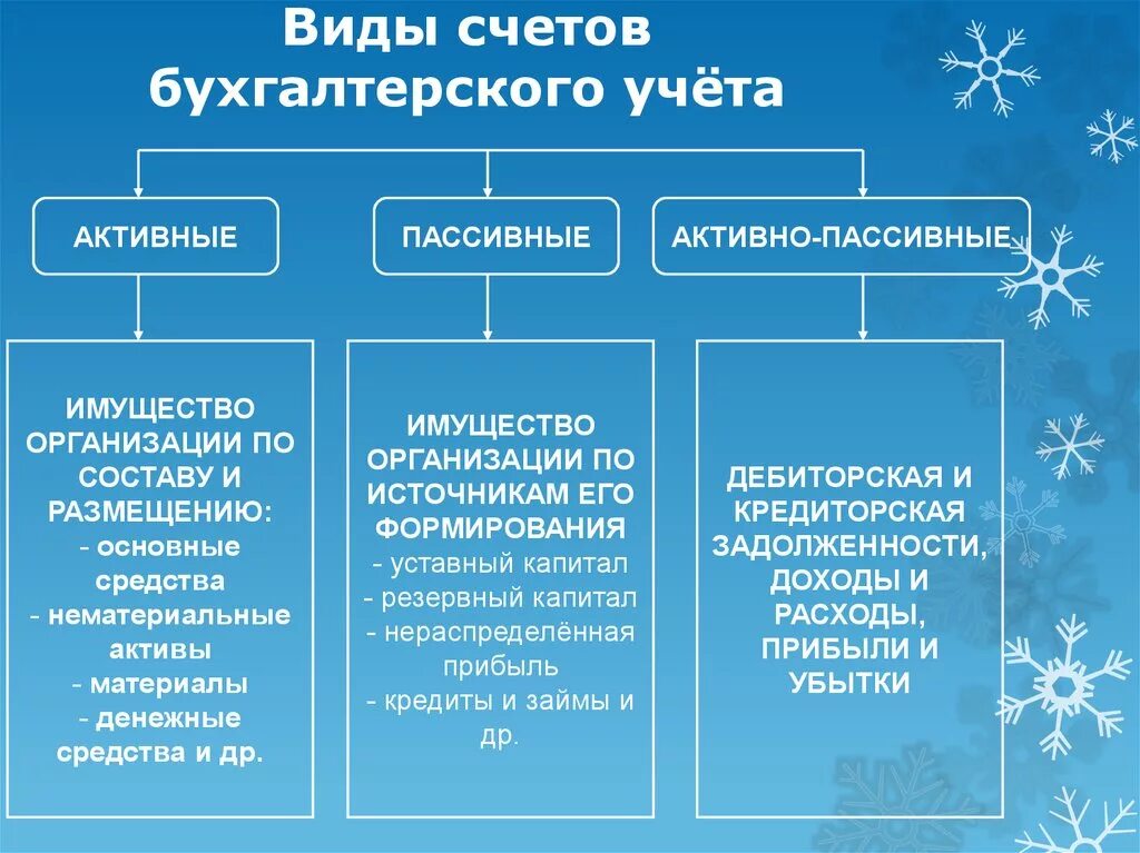 Сколько на счетах типа с. Типы счетов бухгалтерского учета. Тип счета в бухгалтерском учете. Виды счетов в бухгалтерском учете. Счета бухгалтерского учета виды.