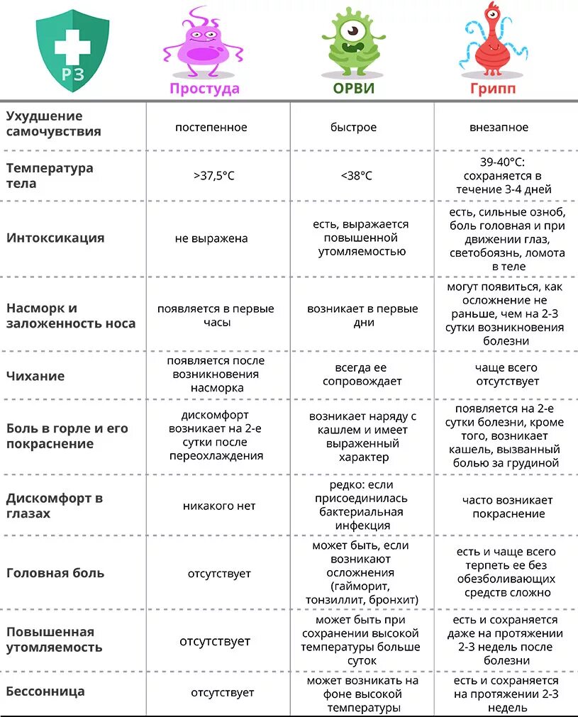 Как отличить простуду от вирусного