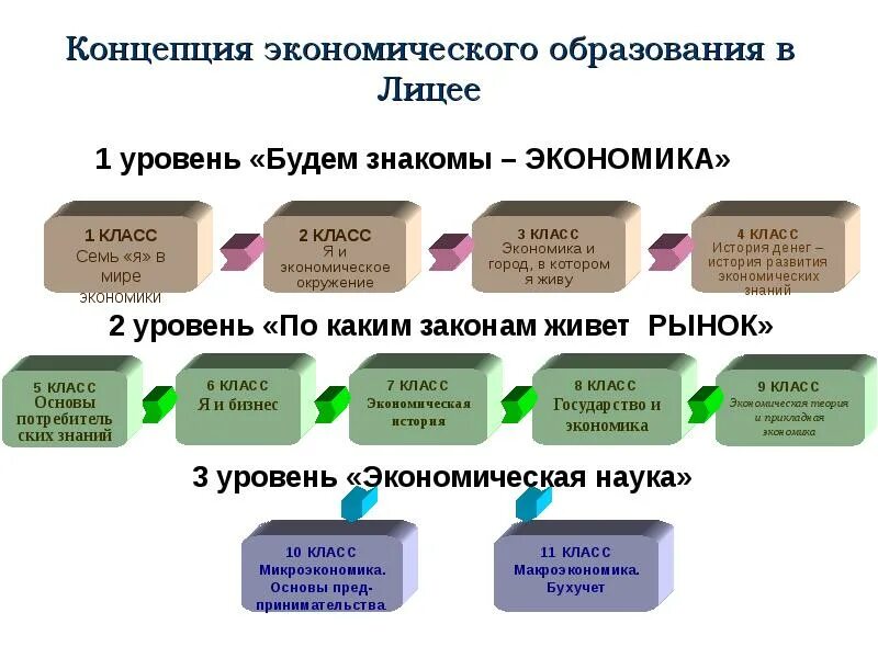 Уровень экономического образования это. Я концепция в экономике. Работа с экономическим образованием.