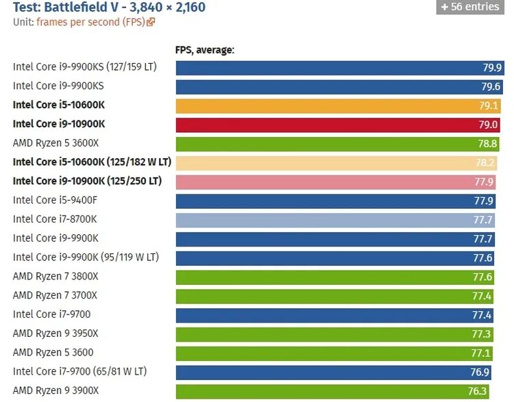 I9 10900k в играх. Ryzen 9 10900k. I9 10900k разгон. I9 10900k температура. Intel core i5 тесты в играх