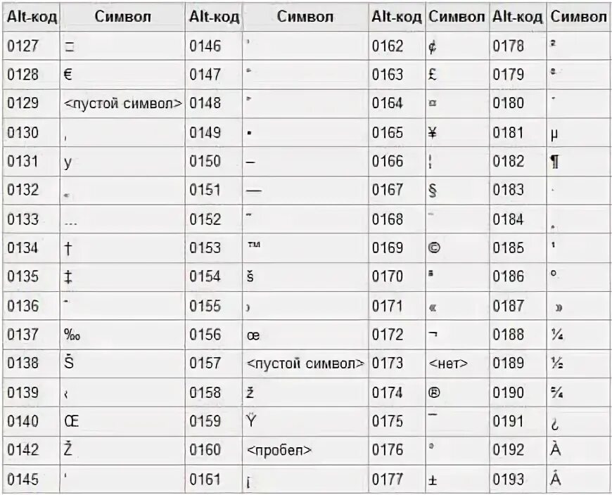 Код символа ссылки. Как ставятся знаки на клавиатуре. Alt символы таблица. Как поставить значок пи на клавиатуре. Как установить символы на клавиатуре.