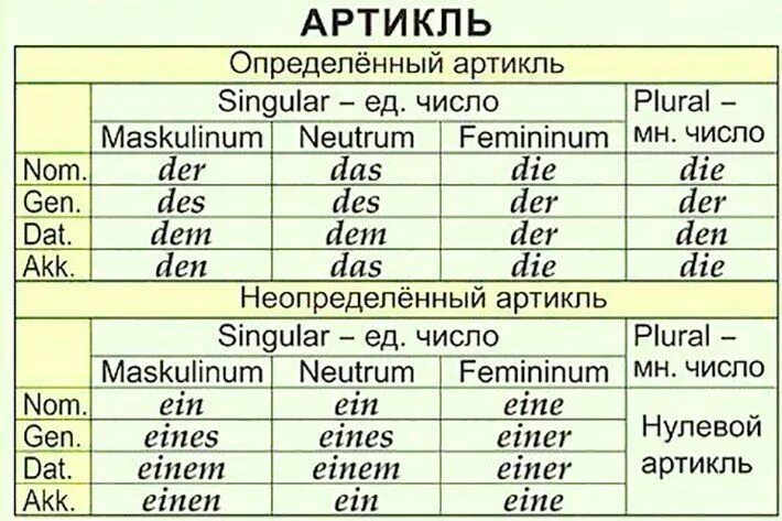 Таблица артиклей в немецком языке по падежам. Артикли в немецком языке таблица. Артикли в немецком языке в падежах. Склонение артиклей в немецком языке. Немецкий язык разработки по немецкому языку