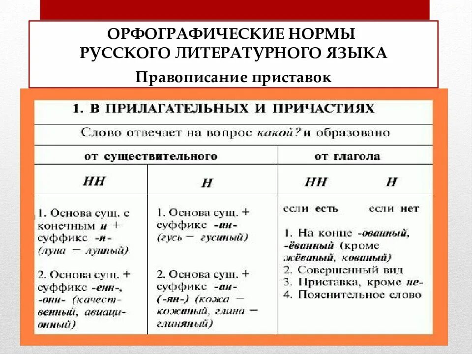 Орфографические нормы. Орфографические нормы русского языка. Основные орфографические нормы. Основные орфографические нормы русского языка. Правописание причастий с приставкой не