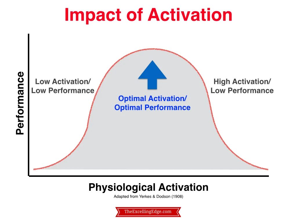 Low performance. Кривая активации. Hypothesis. OPTIMAL Performance System. Peak State Ventures.