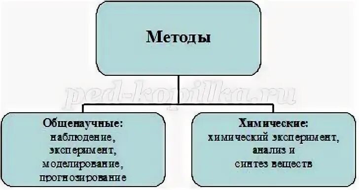 Методы изучения химии 8 класс