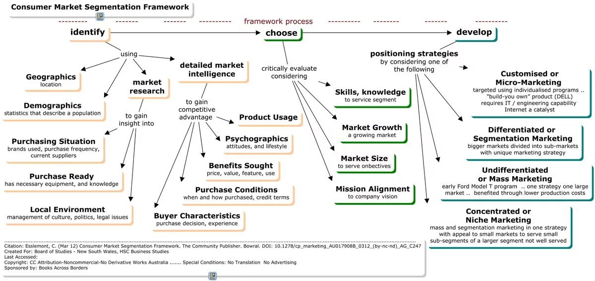 Market segment Framework. Benefits of Market Segmentation. Consumer Market research. Consumer in marketing. Benefit5approve assignmentparams twoprevyearsinsurers