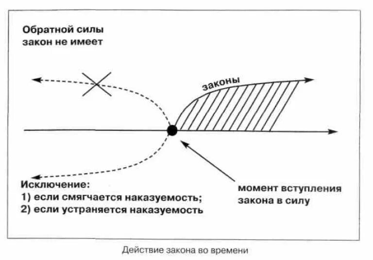 Закон сх. Обратная сила закона на графике. Обратная сила закона схема. Обратная сила закона и переживание закона. Закон обратной силы не имеет.