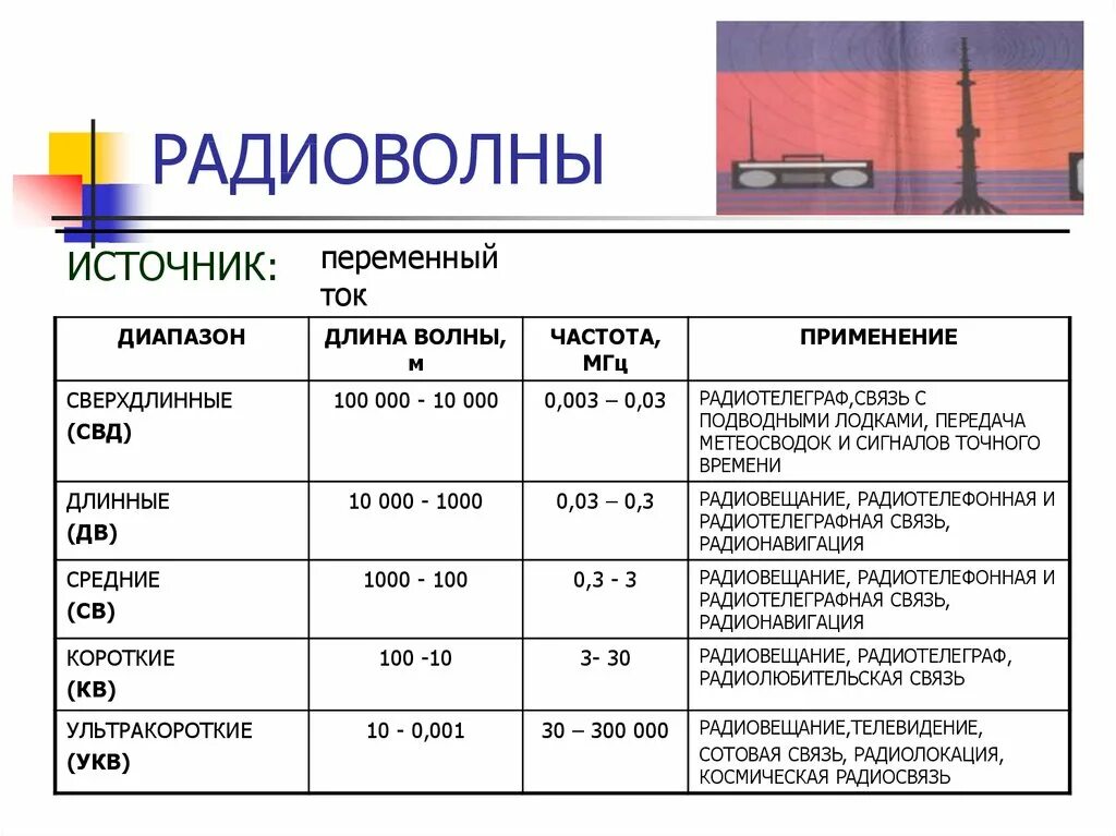 Таблица диапазонов радиоволн и частот. Распространение радиоволн таблица. Радиоизлучение излучение диапазон. Диапазоны радиоволн таблица.