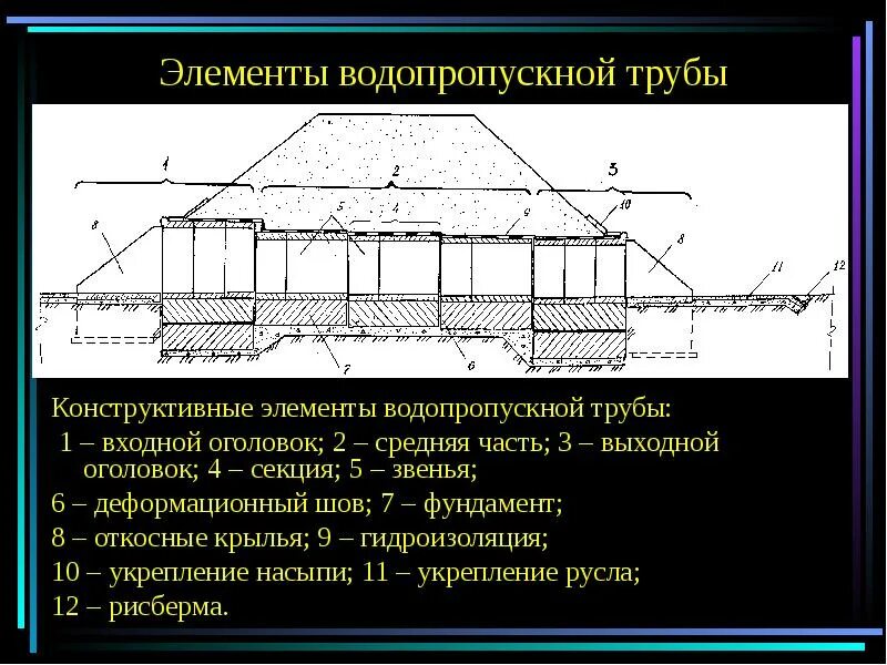 Основные элементы трубы. Схема водопропускной трубы на автодорогах. прямоугольная водопропускная труба схема. элементы трубы водопропускной на железной дороге. конструкция железобетонных труб. схема.