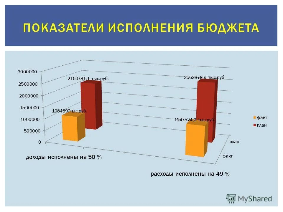Коэффициент исполнения бюджета. Коэффициент исполнения бюджета. Коэффициент исполнения бюджета по доходам. Основные показатели исполнения бюджета. Основные показатели бюджета.