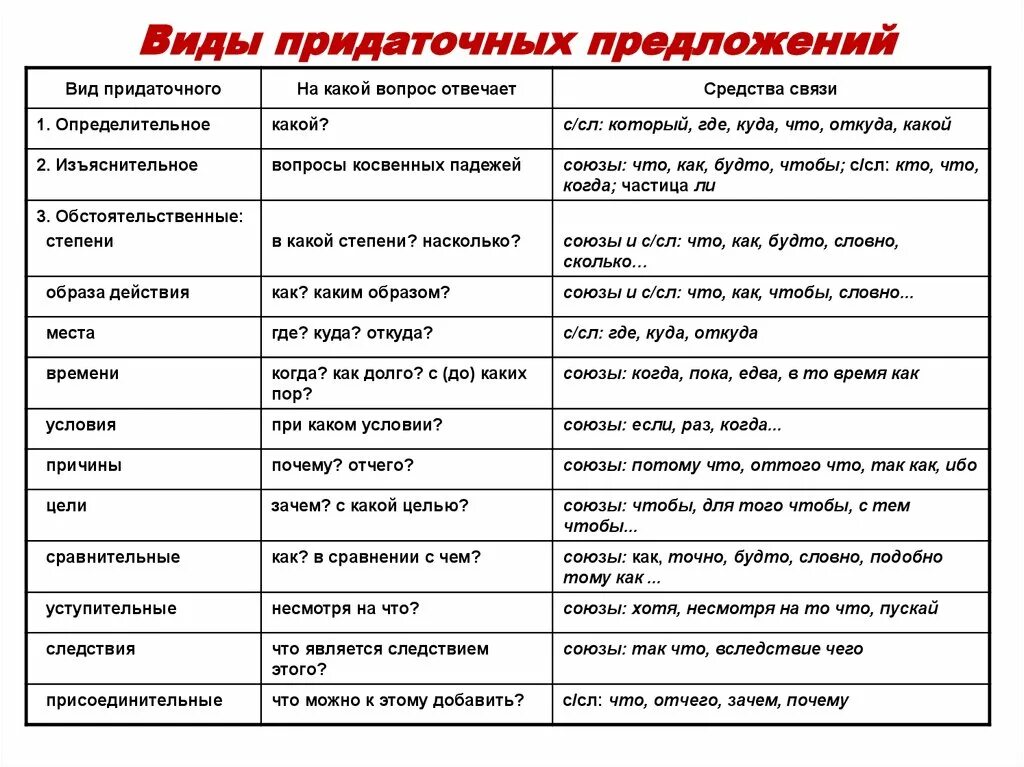 Степени союзов. Типы придаточных частей в сложноподчиненном предложении. Типы придаточных предложений таблица. Виды придаточных предложений таблица с примерами. Виды придаточных предложений таблица в русском языке.