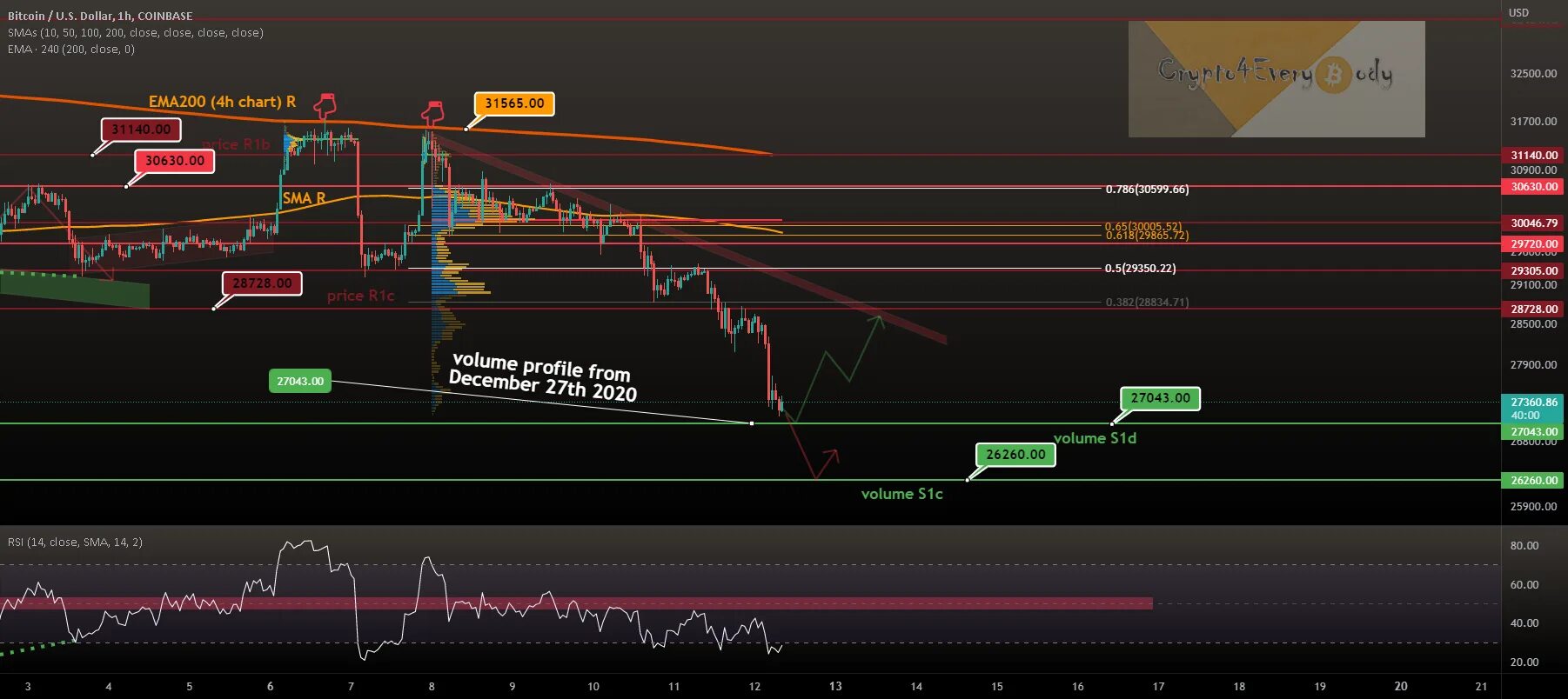 Volume support. Биткоин шорт. Шорт биткоина.