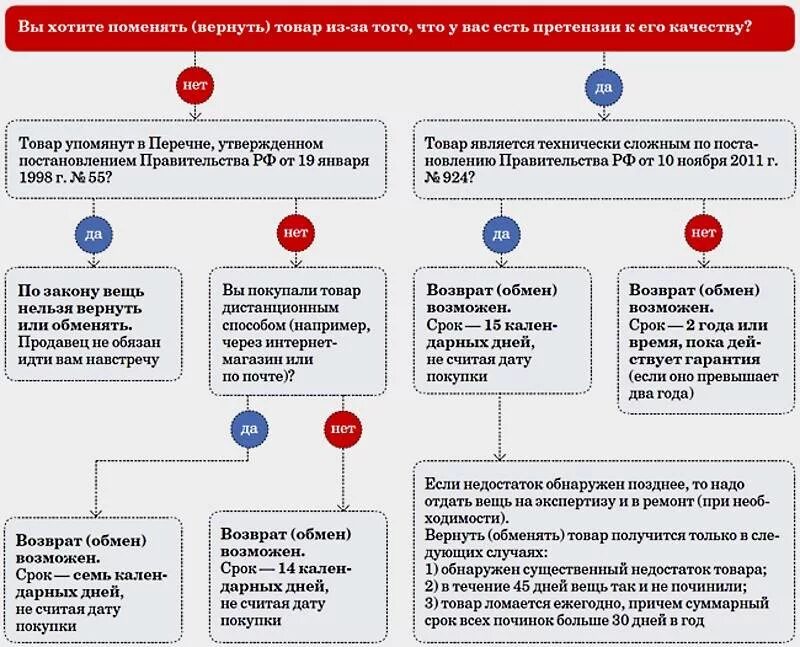 Уменьшить возврат