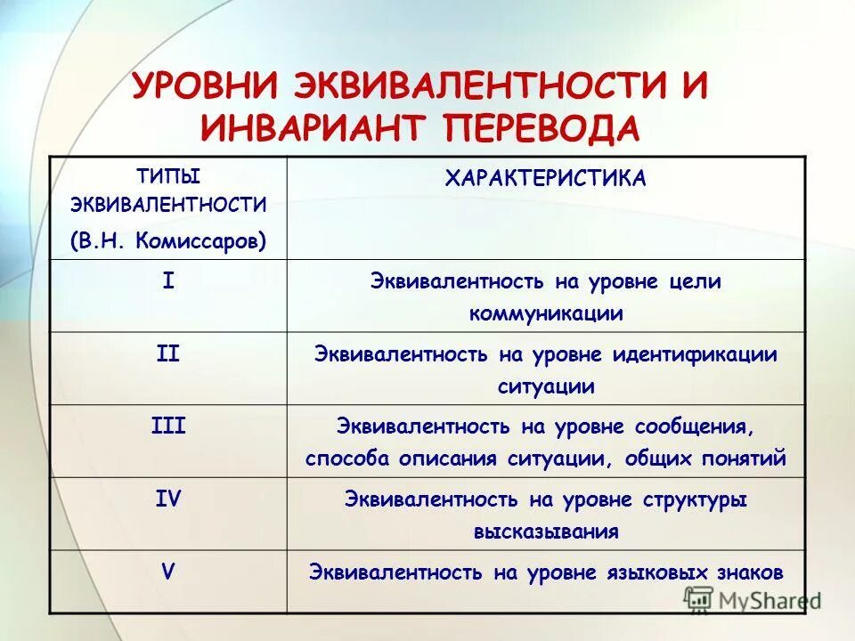 Уровни переводческой эквивалентности. Теория уровней эквивалентности. Комиссаров уровни эквивалентности. Уровень цели коммуникации примеры.