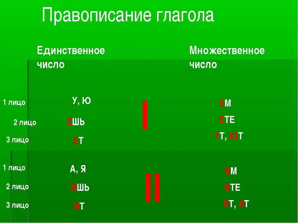 1 число единственное. Окончания глаголов во множественном числе. Правописание окончаний глаголов множественного числа. Глаголы второго лица множественного числа. 1 Лицо множественное число глагола.