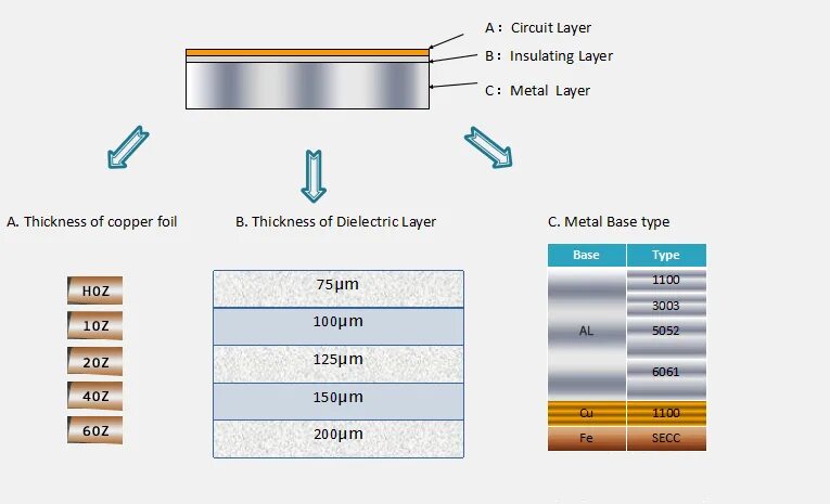 Thick layer. Ballast layer thickness. dyafrphragm thickness fraction. true vertical thickness. resistance of net in different metal layer.