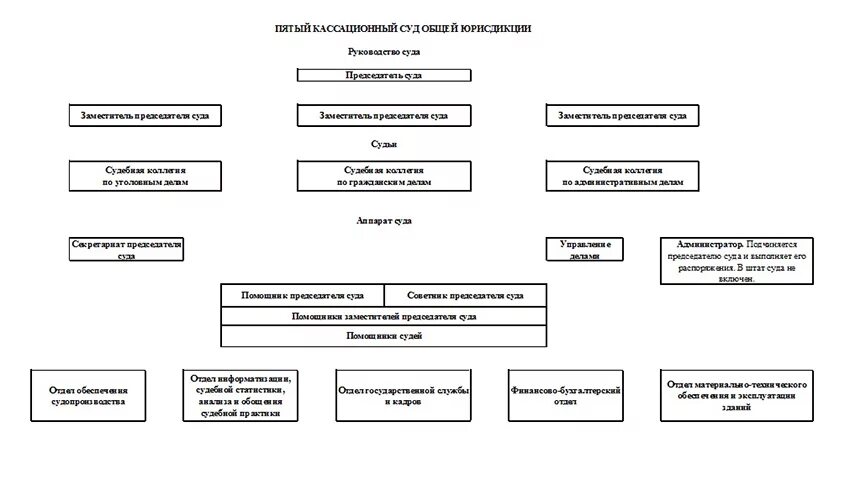 Кассационные суды общей юрисдикции структура схема. Структура кассационного суда общей юрисдикции. Кассационный суд общей юрисдикции схема. Схема судебной системы РФ кассационные суды. Пятый кассационный пятигорск сайт