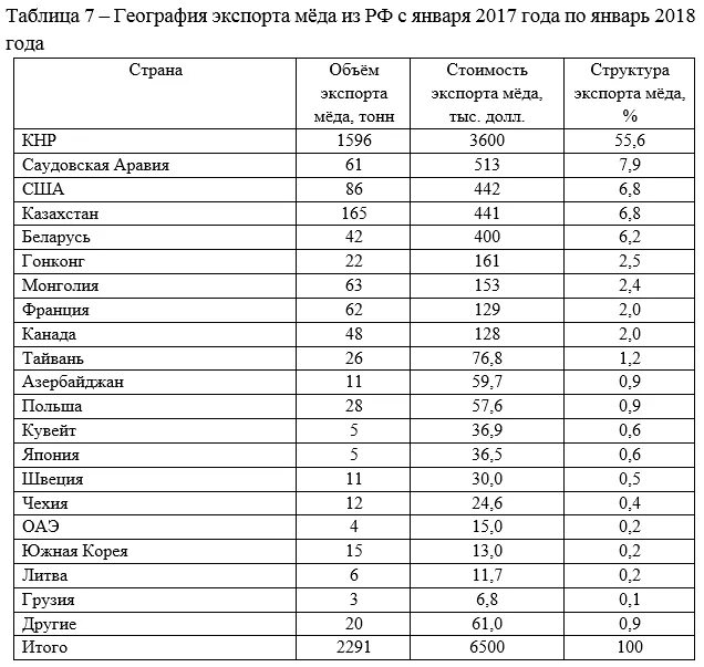 Страна меда 2. Страны производители меда. Страны производители пчеловодства. Пчеловодство страны экспортеры. Страны Лидеры по производству меда.