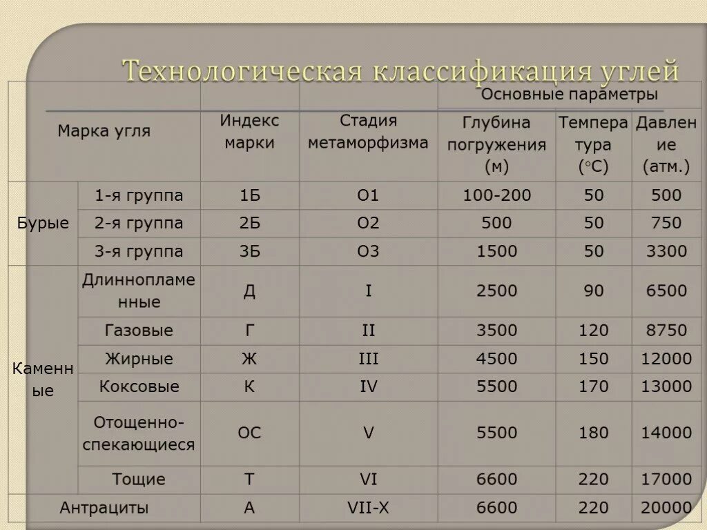 Классификация каменного угля. Классификация каменного угля таблица. Расшифровка марок каменного угля. Классификация угля по качеству. Марки углей расшифровка.