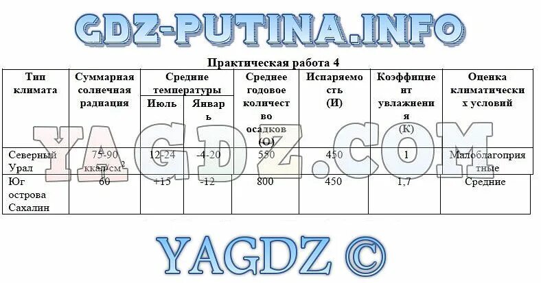 Практическая по географии 8 класс