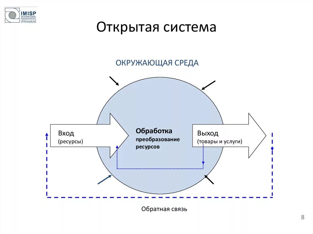 Видео открытых систем. Открытая система (теория систем). Модель организации как открытой системы схема. Открытость системы. Схема организации как открытой системы.