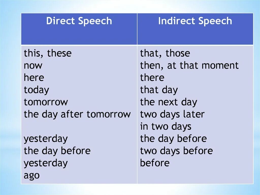 He to him the day before yesterday. Direct indirect Speech таблица. Direct and indirect Speech примеры. Direct Speech indirect Speech таблица. Direct indirect Speech в английском языке.