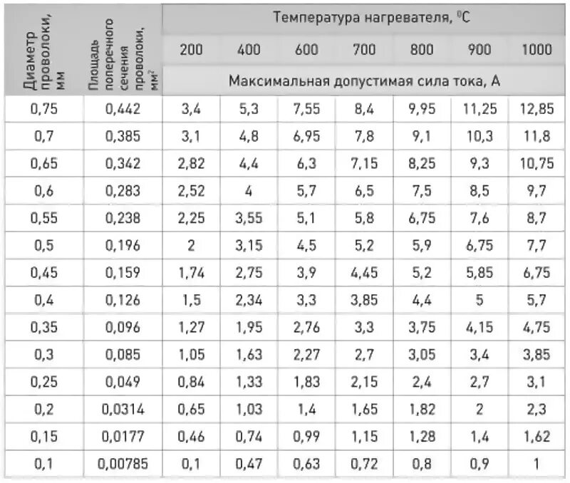 Рассчитаем мощность нагревательного элемента. Таблица нагрева нихромовой проволоки. Калькулятор нихромовой проволоки для нагревателя. Таблица сопротивления нагревательных ТЭНОВ. Таблица мощности и сопротивления ТЭНОВ.