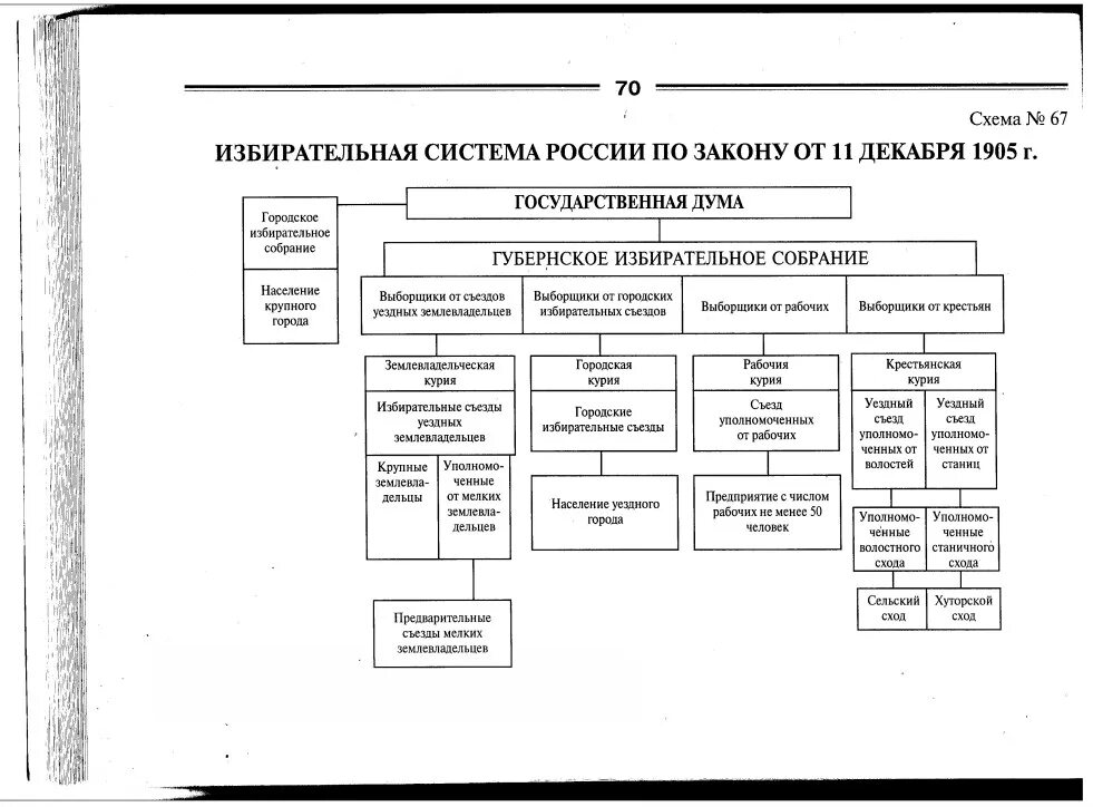 Избирательный закон 11 декабря 1905 г конспект. Выборы государственная Дума Российской империи схема. Структура гос Думы 1905 года. Схема выборов избирательной системы. Избирательная система 1907 года схема.