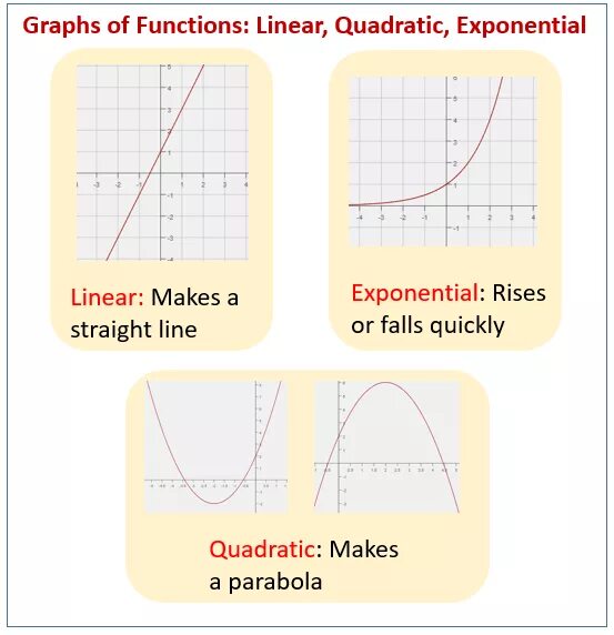 Graph the function. Linear function. linear function examples. exponential graph. exponential regression.