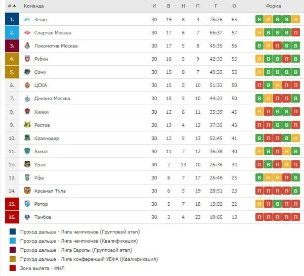 Футбольная премьер лига результаты матчей турнирная таблица. Таблица чемпионата России по футболу 2021. Чемпионат России по футболу 2020/2021 таблица. Таблица РПЛ 2021-2022. Чемпионат России турнирная таблица 2020-2021.
