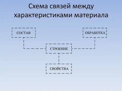 Связи между областями культуры