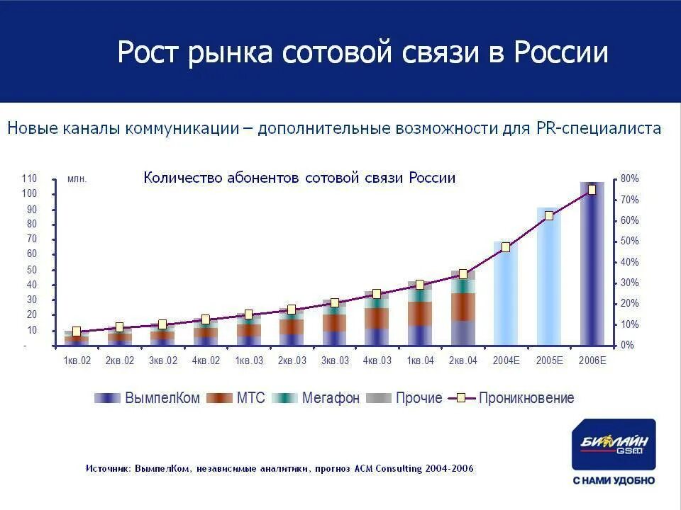 Рынок мобильной связи. Ранок мобтльной связи в Росии. Российский рынок сотовой связи. Рынок услуг сотовой связи.