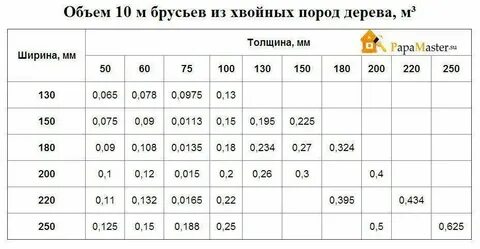 Сколько кубов в древесине