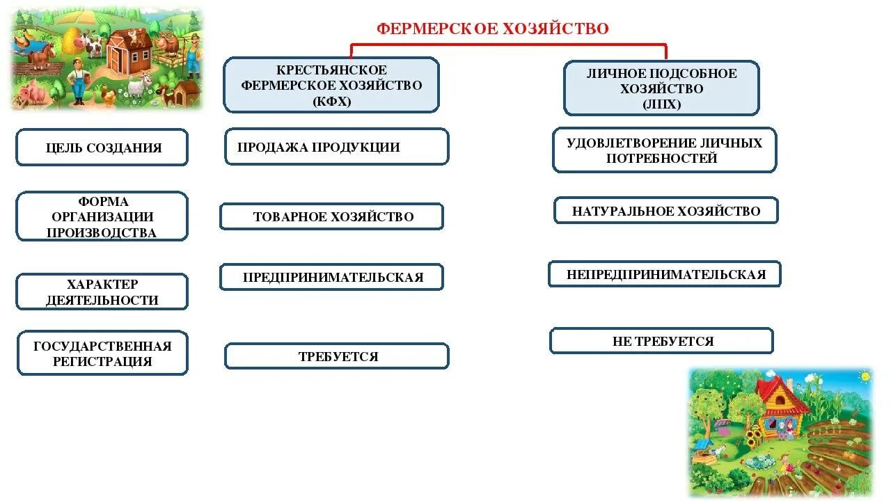 Отличия фермерского хозяйства от личного подсобного. Крестьянское фермерское хозяйство преимущества и недостатки. Крестьянско-фермерское хозяйство виды юридических лиц. Правовые особенности фермерского (крестьянского хозяйства)..