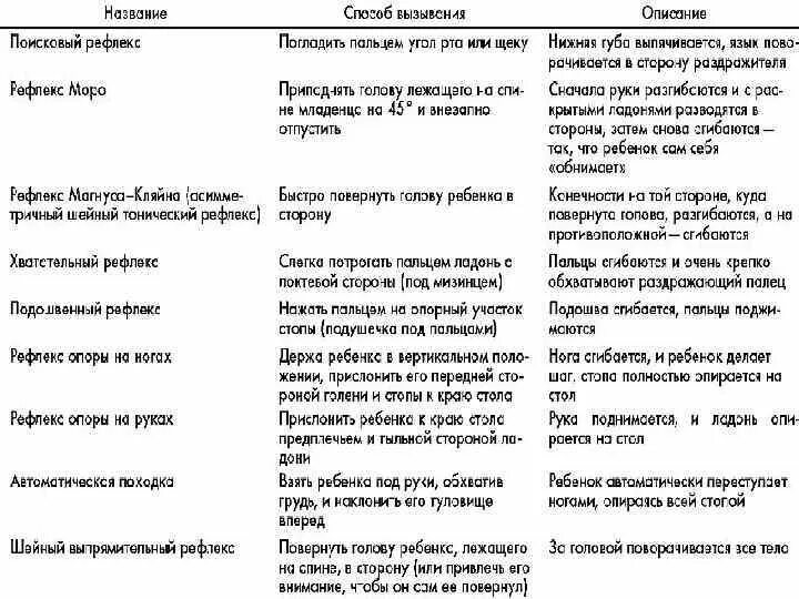 Безусловные рефлексы новорожденного таблица. Основные безусловные рефлексы новорожденного таблица. Безусловные и условные рефлексы новорожденного. Безусловные рефлексы новорожденности таблица.