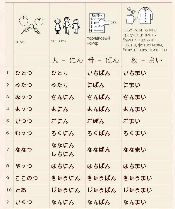 Счетные таблица. Счётные суффиксы в японском языке таблица. Японские счётные суффиксы таблица. Суффиксы в японском языке таблица. Счетные суффиксы в японском языке.