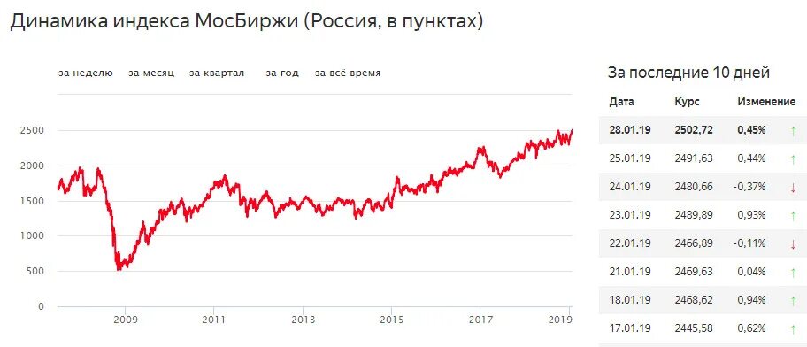 Московская биржа курс в реальном времени. Индекс МОСБИРЖИ обновил исторический максимум. Индекс ММВБ исторический. Изменение индекса МОСБИРЖИ по годам. Исторические максимумы индекса МОСБИРЖИ.