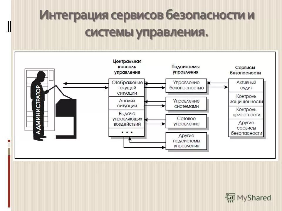 Интегрированный сервис