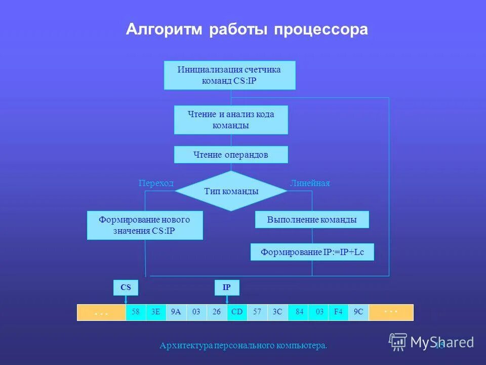 Алгоритм создания команды. Алгоритм выполнения команд процессором. алгоритм работы процессора. этапы алгоритма работы процессора. действия процессора при работе с программой.