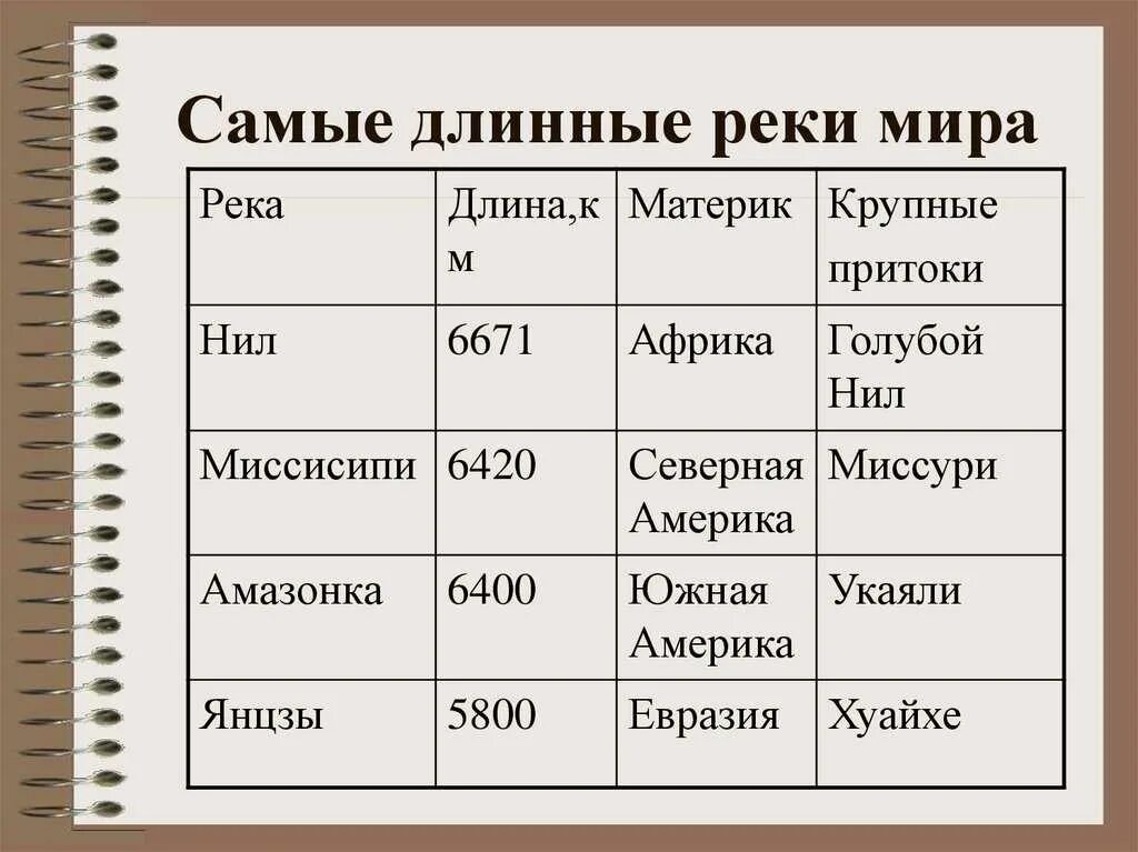 Протяженность самой большой реки в мире. Самая длинная река.