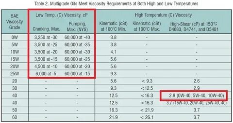 High viscosity oil
