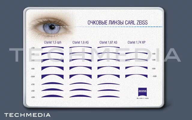 Линзы 1. Толщина линз для очков 1. Индекс линзы для очков. Толщина линз на -1,5. Индекс линзы для очков.