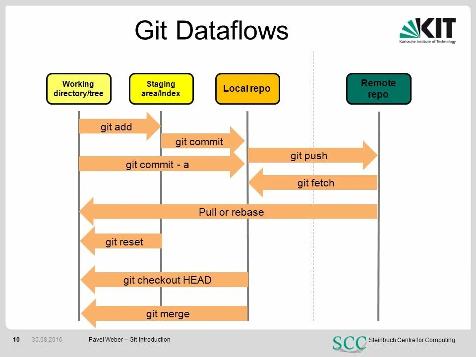 Git авторизация. Схема работы git. Состояния файлов в git. Git Staging area. Директория это git.