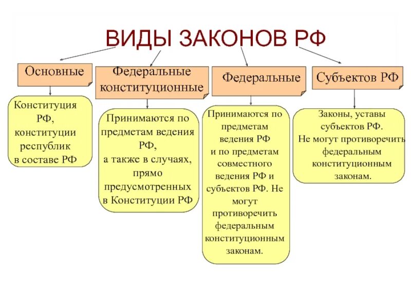 Также в состав могут быть. Какие бывают законы. Виды законов в Российской Федерации. Типы федеральных законов. Какие бывают виды законов.