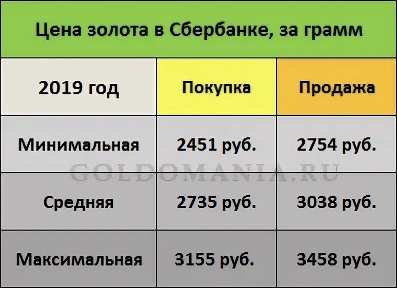 Курс покупки золота сбербанком сегодня. Стоимость золота в Сбербанке. Курс золота Сбербанк. Таблица расценки золота. Курс золота 1 грамм.